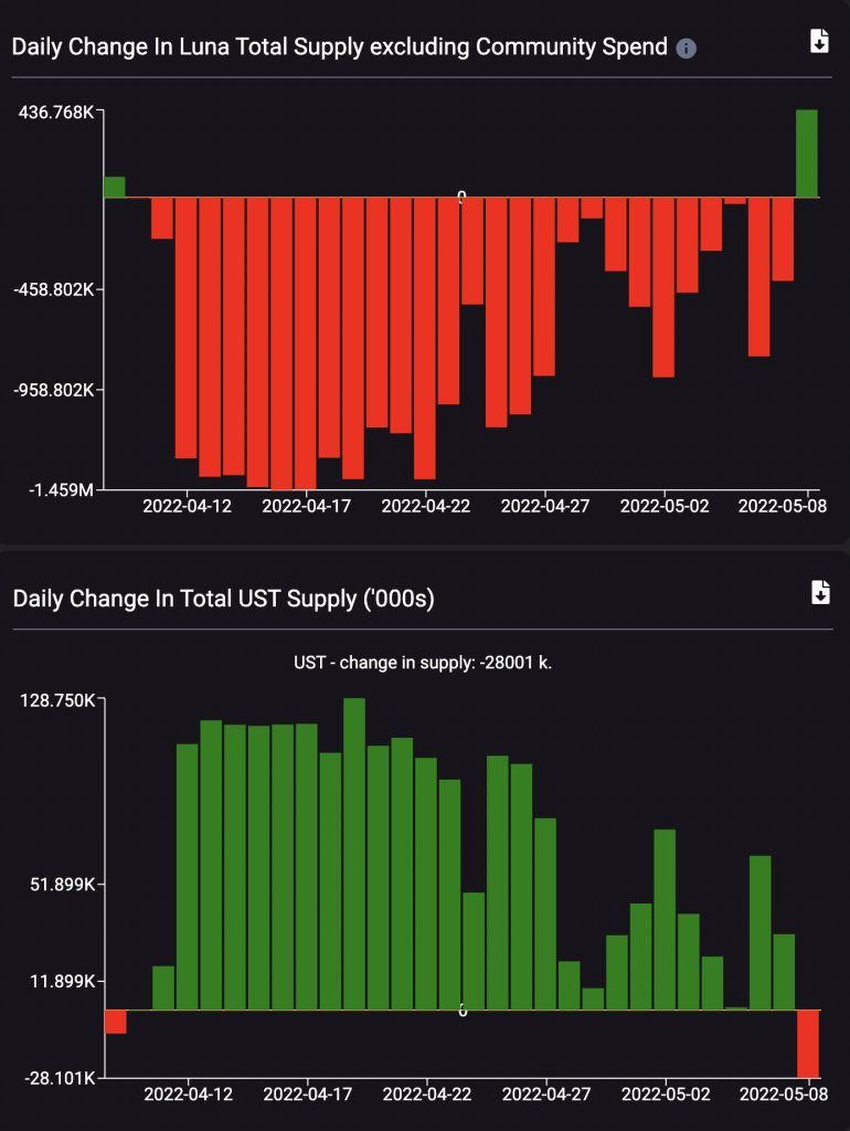 سقوط ۲۰ درصدی لونا در یک روز؛ هدف بعدی قیمت چیست؟