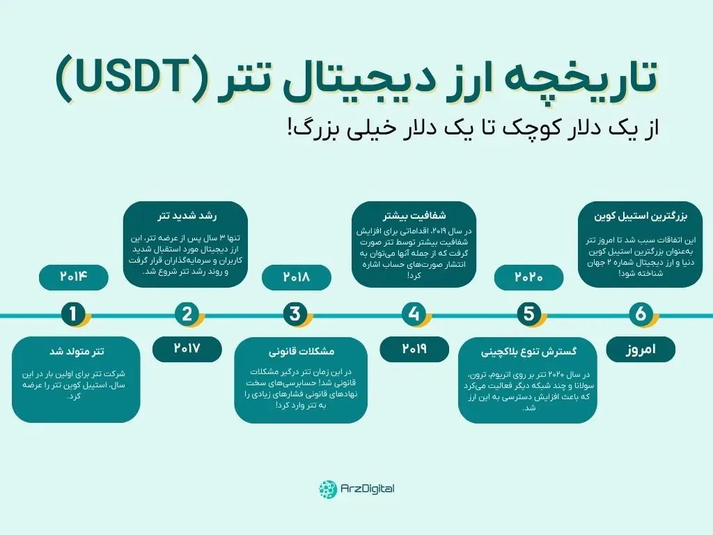 قیمت لحظه ای تتر تاریخچه قیمت تتر