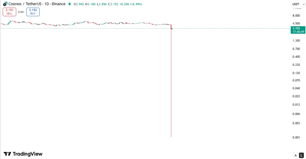 قیمت ارز دیجیتال کازماس (ATOM) در صرافی بایننس برای لحظاتی به صفر رسید! قیمت ATOM