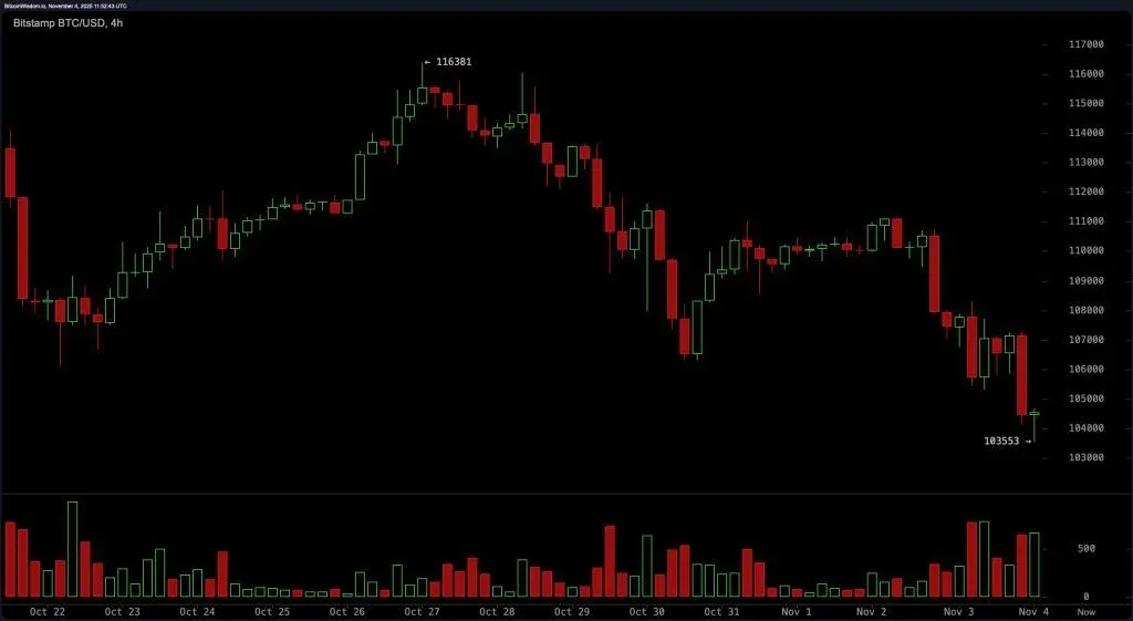 قیمت بیت کوین