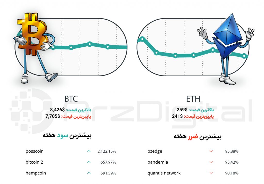 کپسول هفتگی سرمایهگذاران ارزهای دیجیتال – شماره بیستم – هفته سوم خرداد ۹۸ کپسول هفتگی سرمایهگذاران ارزهای دیجیتال – شماره بیستم – هفته سوم خرداد ۹۸