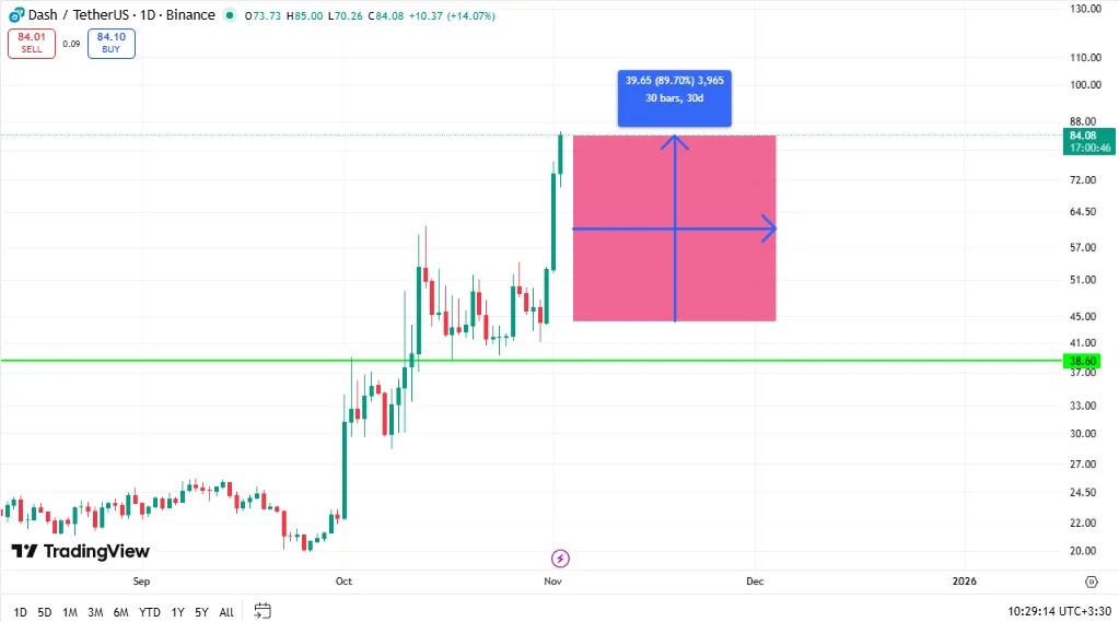 قیمت دش (DASH)