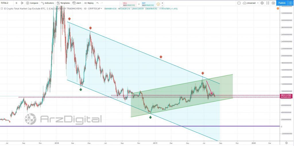 آیا باید منتظر رشد آلت کوین‌ها در آینده نزدیک باشیم؟