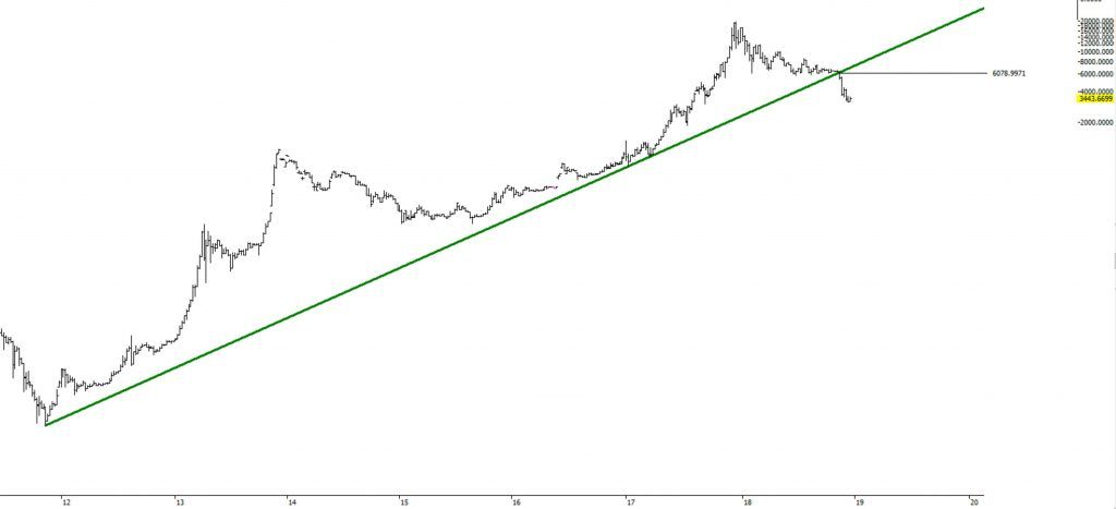نگاهی به عملکرد بیت کوین در بلندمدت از ذرهبین تحلیل تکنیکال نگاهی به عملکرد بیت کوین در بلندمدت از ذرهبین تحلیل تکنیکال