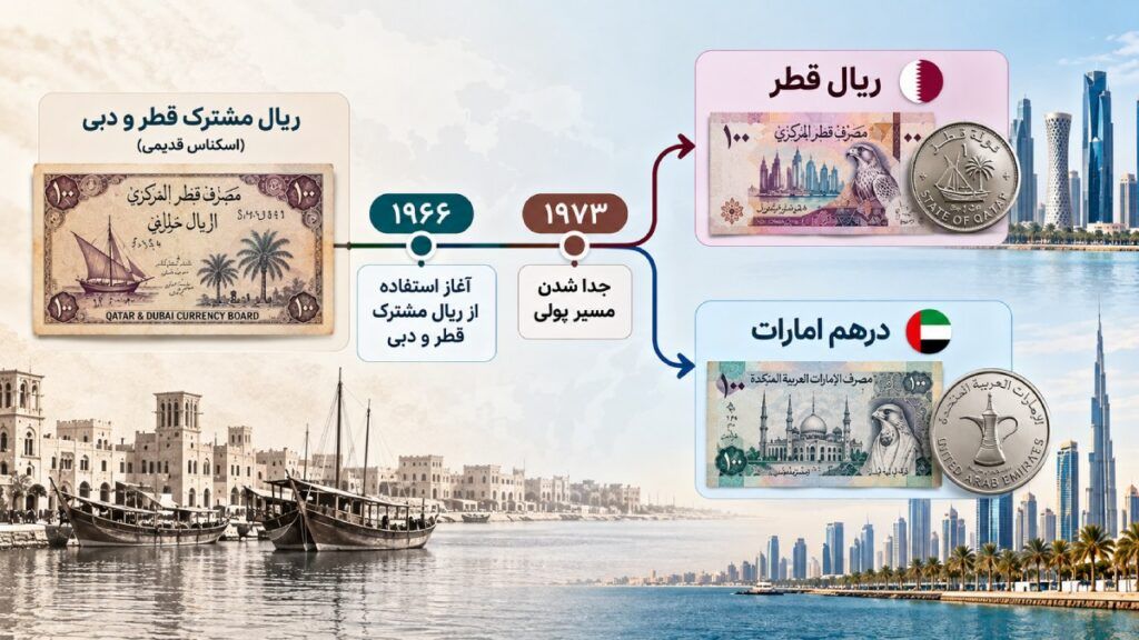 کدام کشورها در گذشته ریال یا رئال داشتند؟