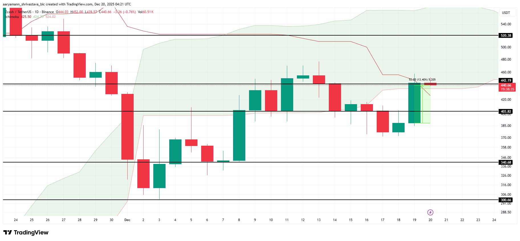 نمودار تحلیل قیمت زی کش