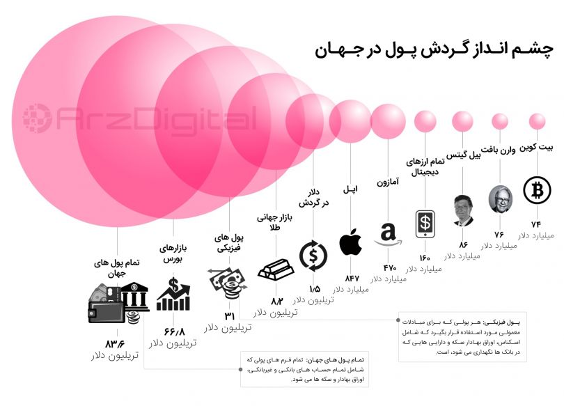 چرا بیت کوین با طرح پانزی کاملا در تضاد است؟