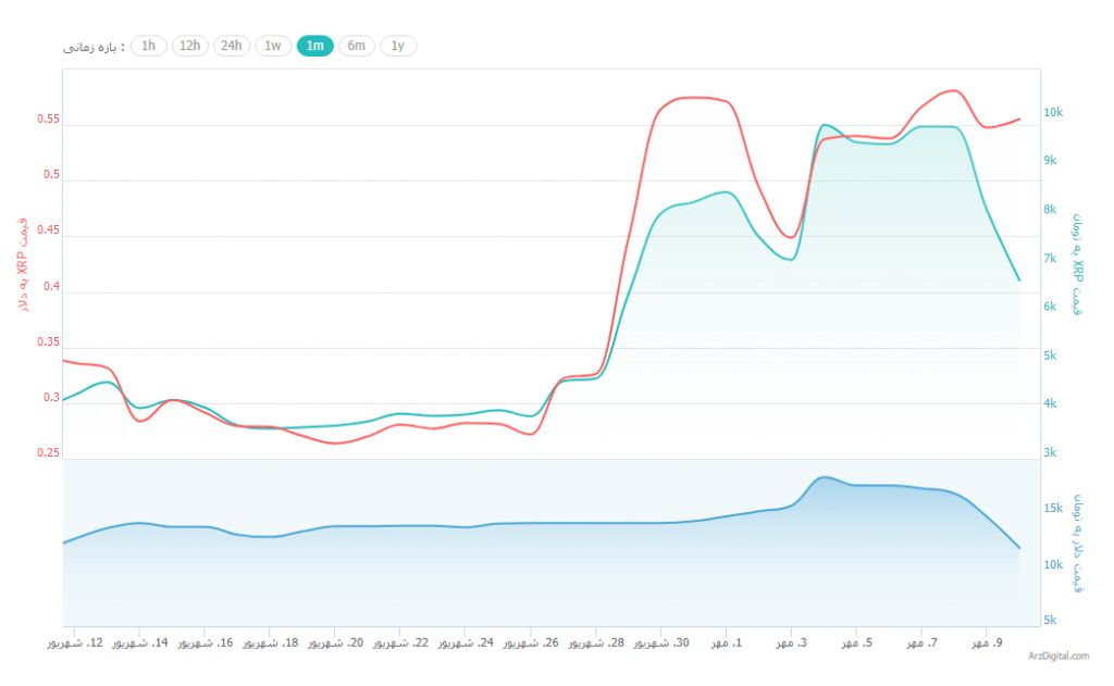 پلتفرم پرداخت ریپل (xRapid) راه‌اندازی شد!