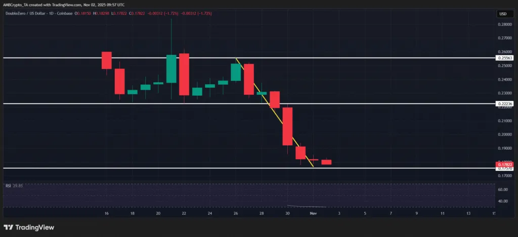 برندگان و بازندگان هفته: رالی غافلگیرکننده دش و سقوط سنگین این ۳ ارز دیجیتال نمودار قیمت دابل زیرو (2Z)