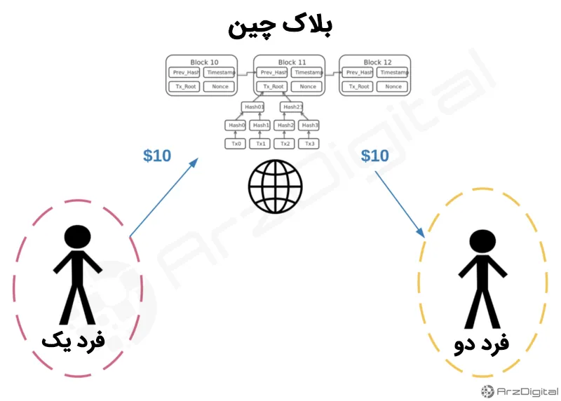 مفهوم کلمه «اعتماد» در بلاک چین