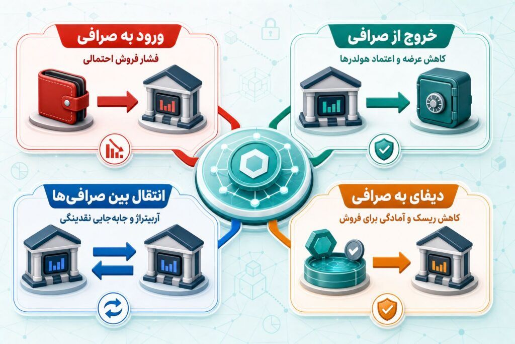 چطور تراکنش‌های بزرگ را ردیابی کنیم؟ پیش‌بینی آینده بازار ارز دیجیتال