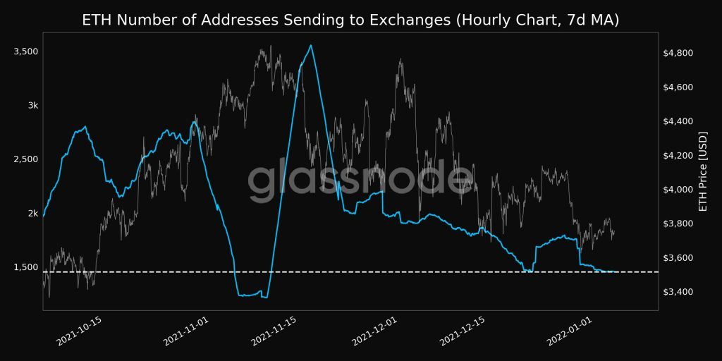 ۳ دلیل برای رسیدن اتریوم به ۵,۰۰۰ دلار در سه‌ماهه اول ۲۰۲۲