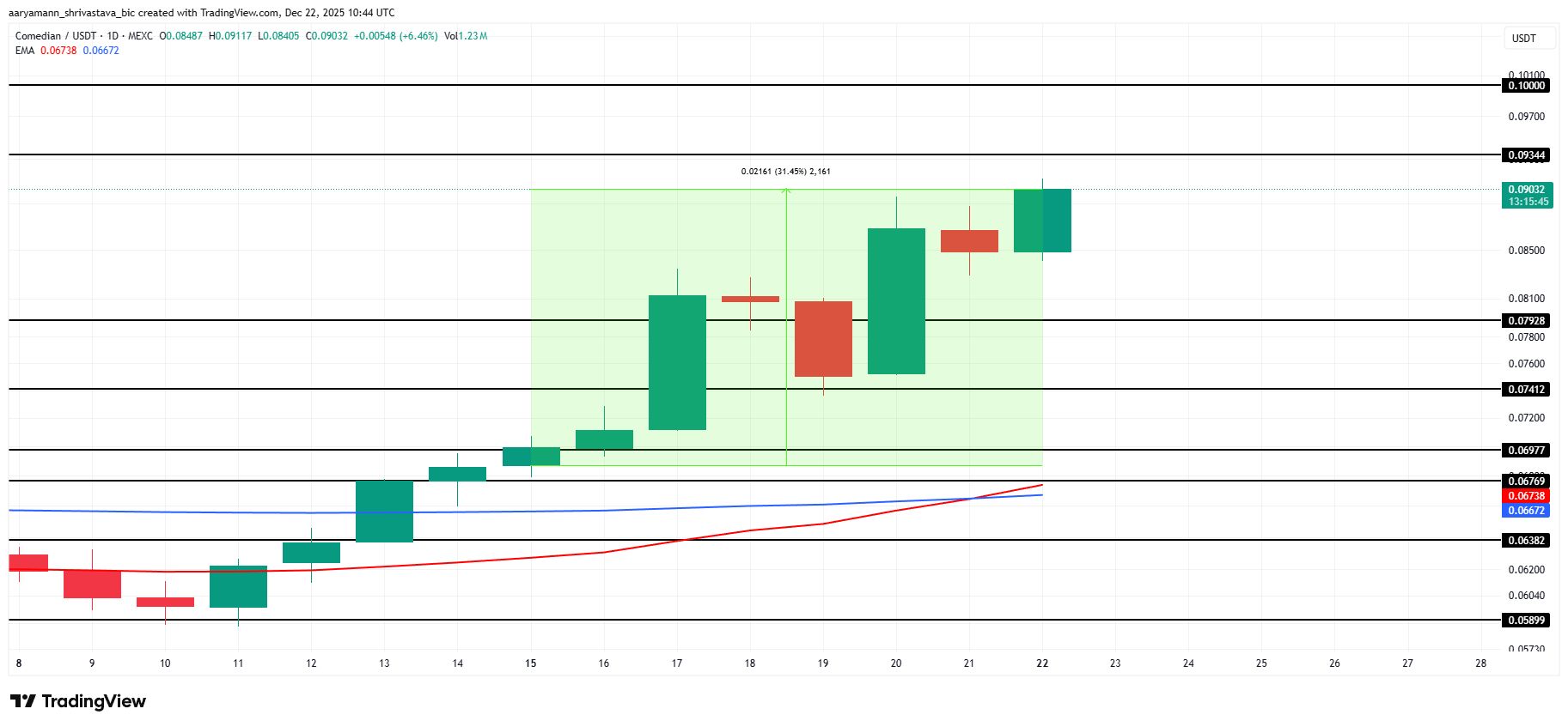 نمودار تحلیل قیمت انیم‌کوین