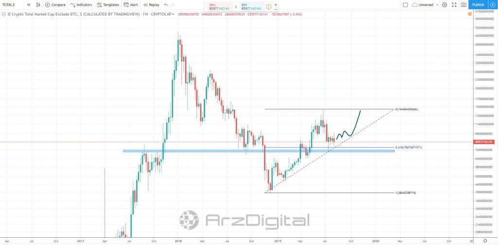 آیا باید منتظر رشد آلت کوین‌ها در آینده نزدیک باشیم؟
