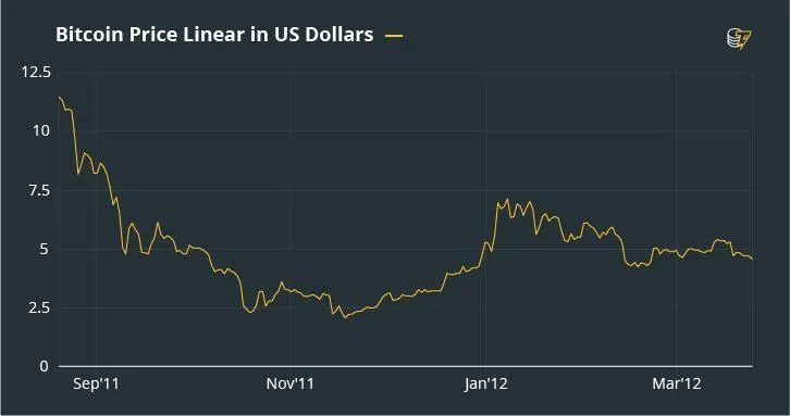 مروری بر فراز و نشیبهای جالب تاریخ بیت کوین مروری بر فراز و نشیبهای جالب تاریخ بیت کوین