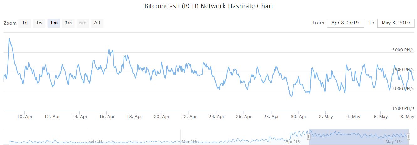 بیت مین از کاهش 88 درصدی قدرت استخراج بیت کوین خود خبر داد