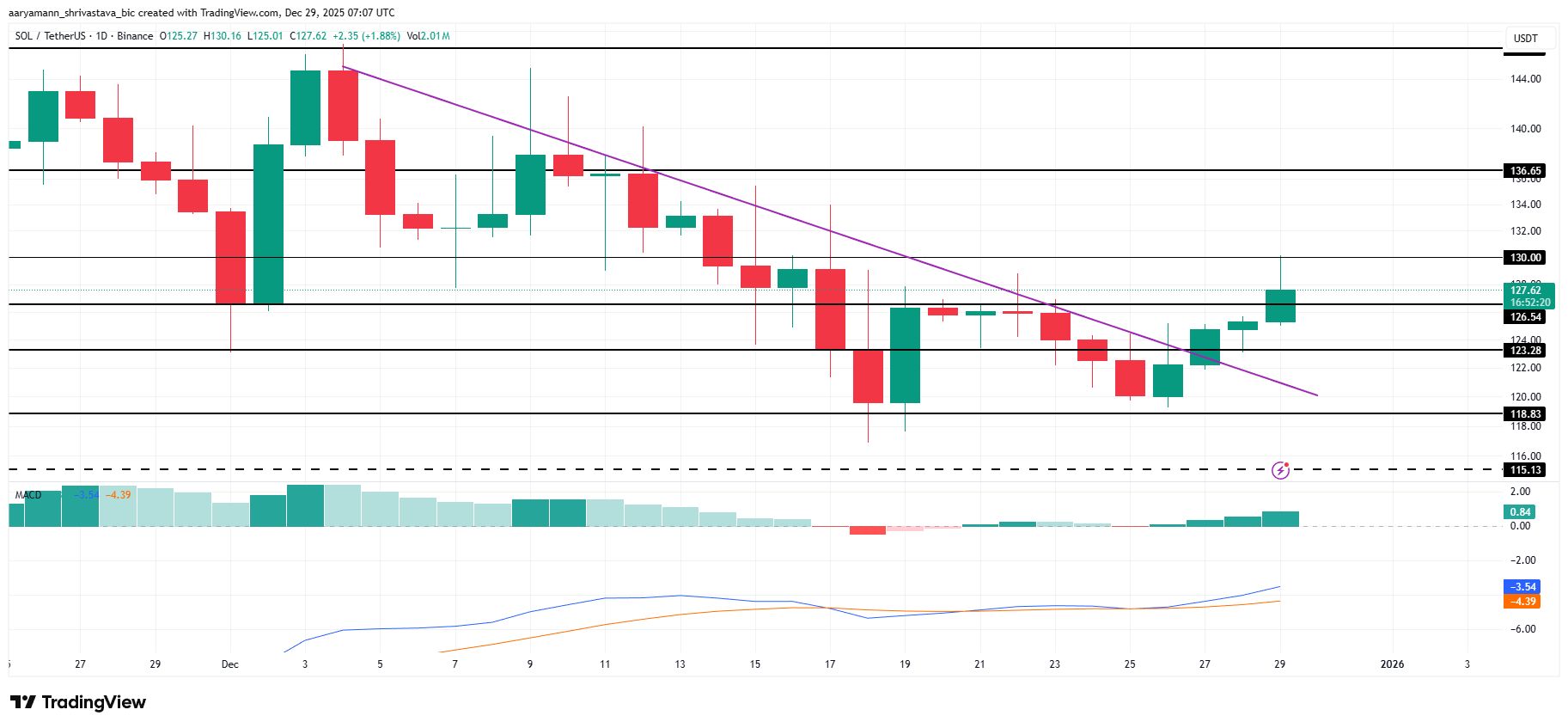 تحلیل قیمت سولانا