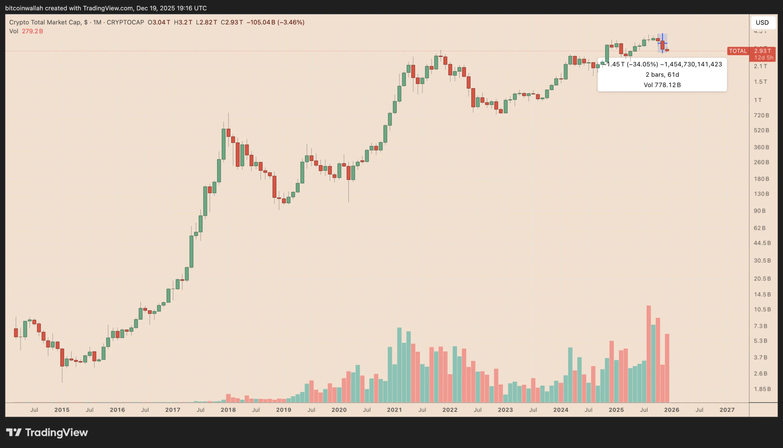 نمودار ارزش کل بازار ارز دیجیتال