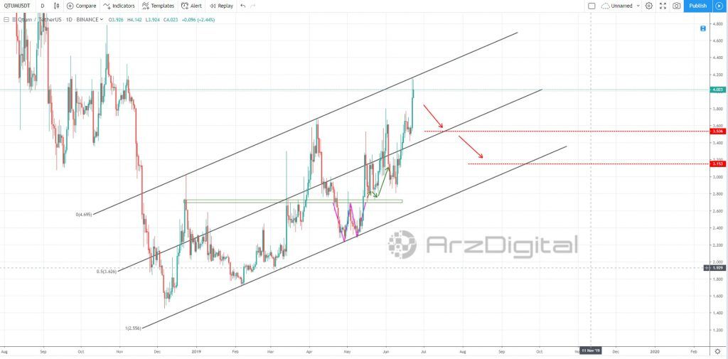 وضعیت کیوتوم (Qtum) در داخل کانال صعودی به چه شکل است؟ وضعیت کیوتوم (Qtum) در داخل کانال صعودی به چه شکل است؟