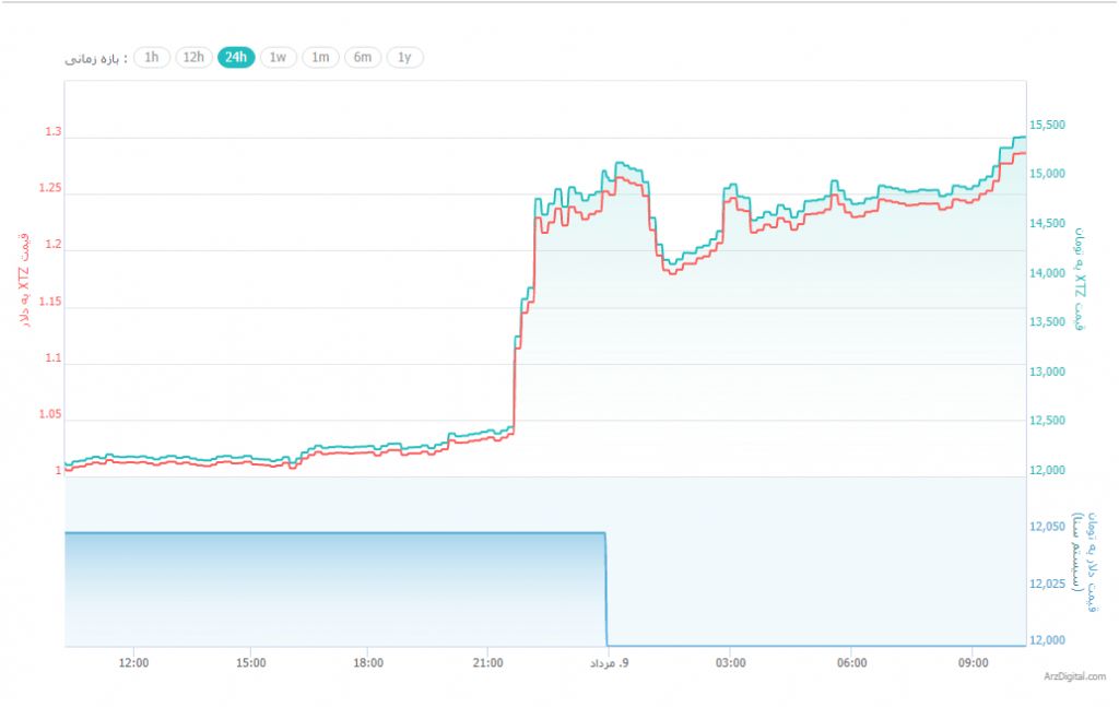 صرافی کوین بیس از تزوس (Tezos) پشتیبانی میکند صرافی کوین بیس از تزوس (Tezos) پشتیبانی میکند