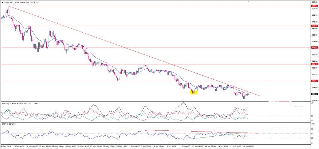 تحلیل تکنیکال هفتگی قیمت دش 10 جولای (19 تیر)