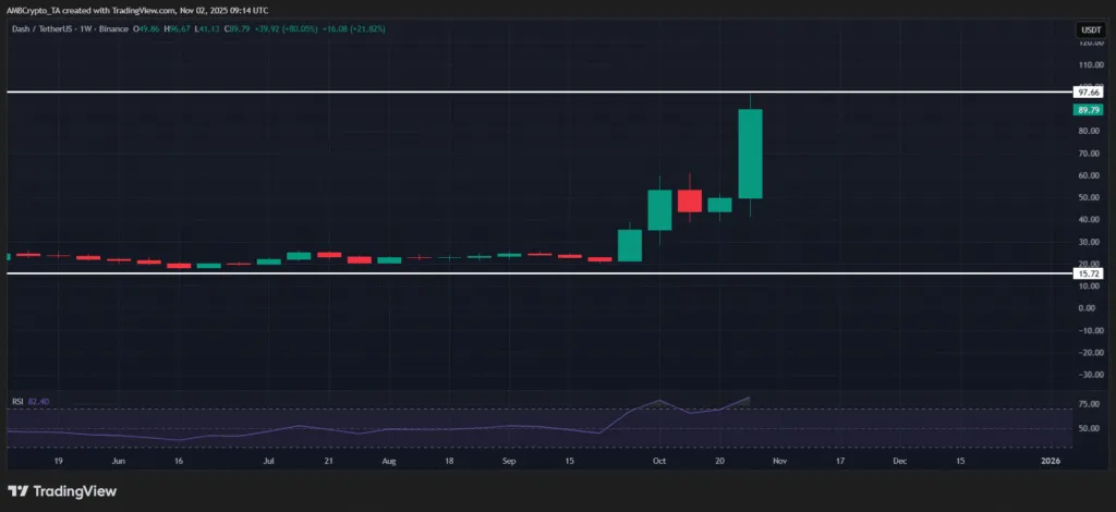 برندگان و بازندگان هفته: رالی غافلگیرکننده دش و سقوط سنگین این ۳ ارز دیجیتال نمودار قیمت دش (DASH)
