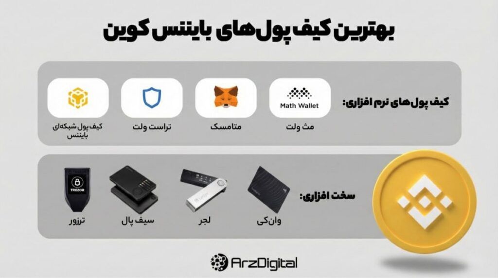 بهترین کیف پولهای بایننس کوین (BNB) در سال ۲۰۲۵ بهترین کیف پولهای بایننس کوین