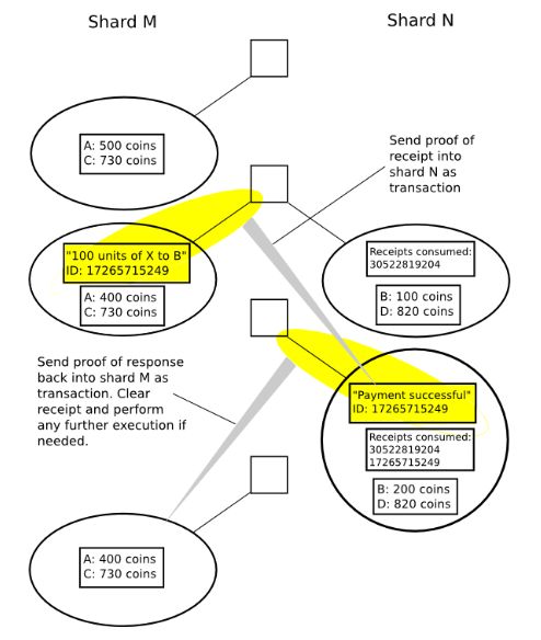 نگاهی اجمالی به راهحلهای گسترش و سرعتپذیری اتریوم: کسپر، پلاسما، شاردینگ نگاهی اجمالی به راهحلهای گسترش و سرعتپذیری اتریوم: کسپر، پلاسما، شاردینگ