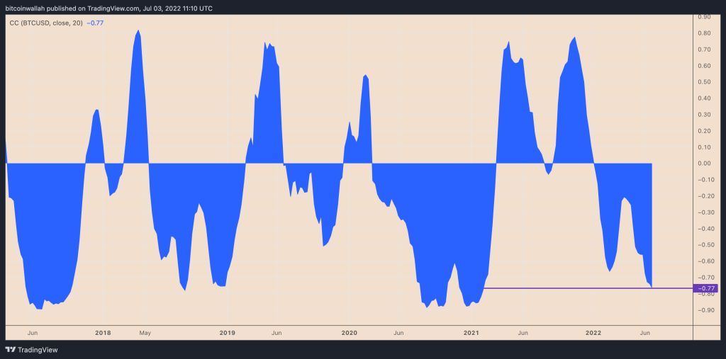 هم‌بستگی بین بیت کوین و دلار به پایین‌ترین سطح در ۱۷ ماه گذشته رسید؛ حرکت بعدی چیست؟