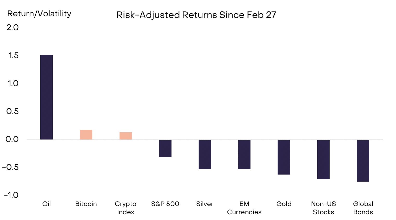 نمودار بازدهی تعدیل شده با ریسک گری اسکیل
