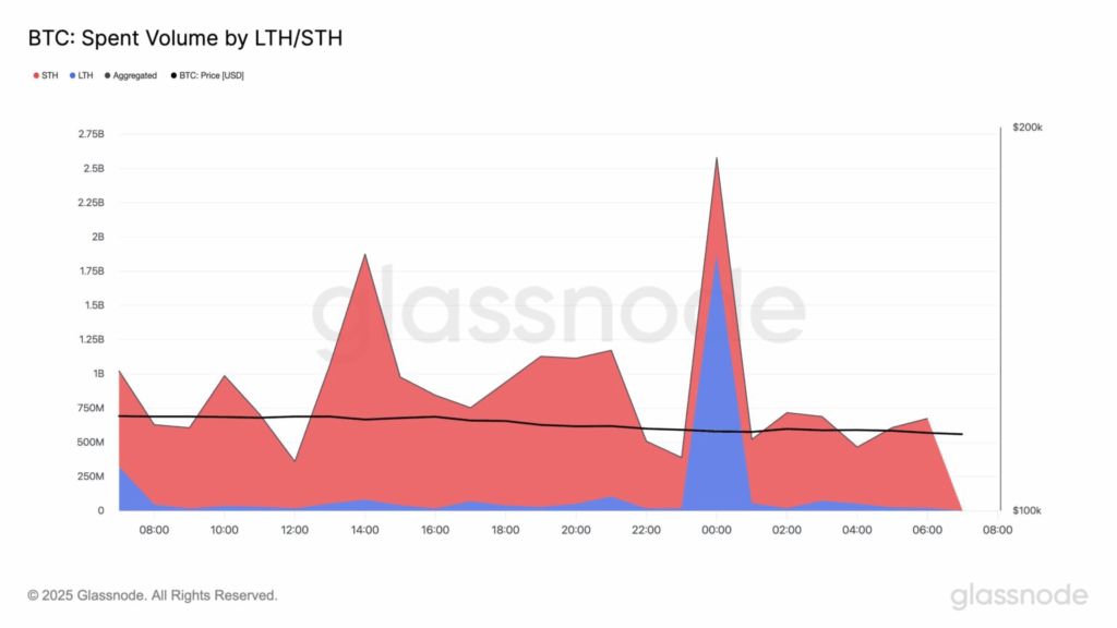 گلسنود: افت اخیر بیت کوین نتیجه فروش سرمایهگذاران کوتاه مدت است رفتار هولدرهای کوتاه مدت و بلند مدت