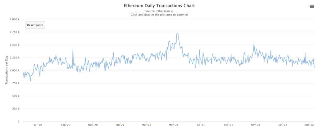 کارمزد اتریوم به پایینترین سطح در دو سال گذشته رسید؛ فرصت مناسب برای استفاده از Dappها کارمزد اتریوم به پایینترین سطح در دو سال گذشته رسید؛ فرصت مناسب برای استفاده از Dappها