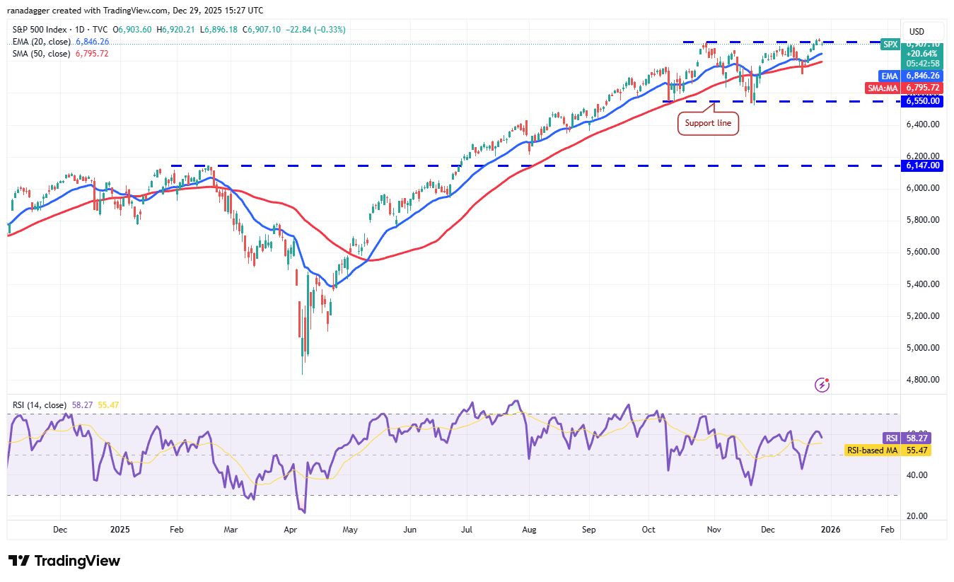 نمودار شاخص S&P 500