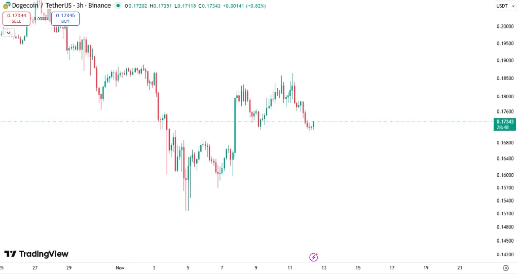 قیمت دوج کوین