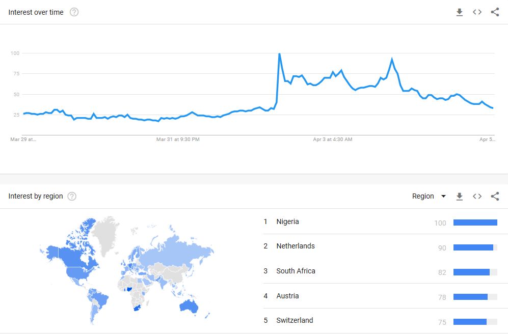 افزایش 3 برابری جستجوی کلمه بیت کوین در رشد اخیر قیمت‌ها