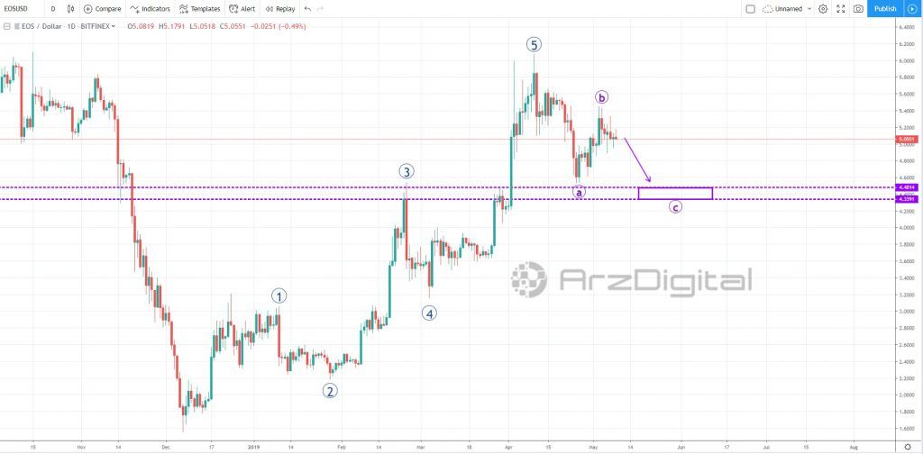 آخرین موج اصلاح قیمت ایاس/ محدوده حمایتی در چه قیمتی قرار دارد؟