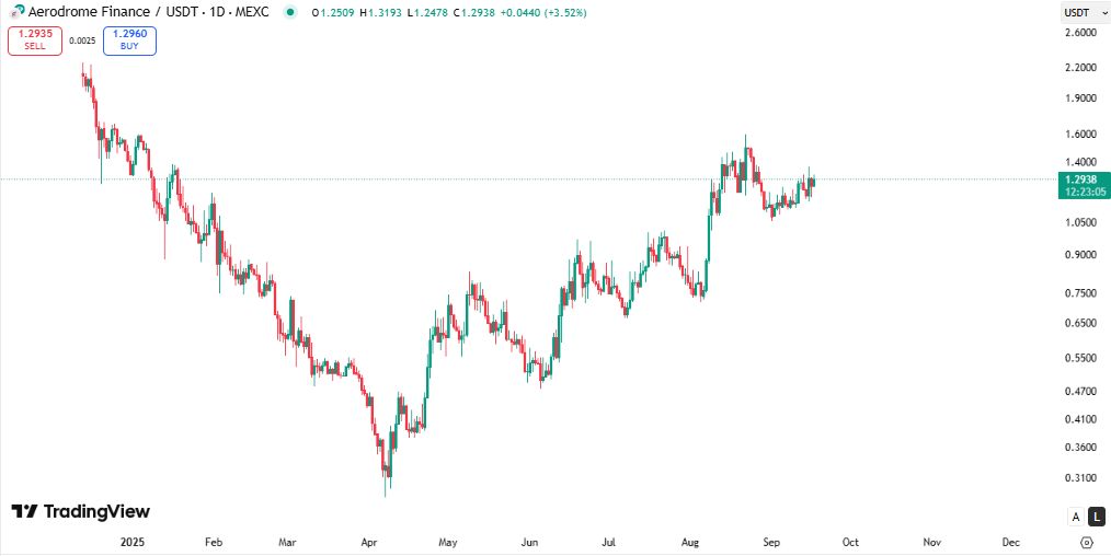 تحلیل تکنیکال ایرودروم فایننس