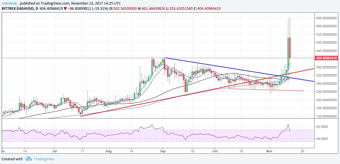 جایگاه ارز رمزپایه‌ی دش، پس از دستیابی به رکورد بالای 500 دلار تثبیت خواهد شد