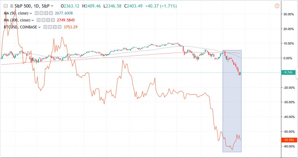 عملکرد چشم&zwnj;گیر بازار بیت کوین نسبت به سایر بازارهای مالی در ماه دسامبر