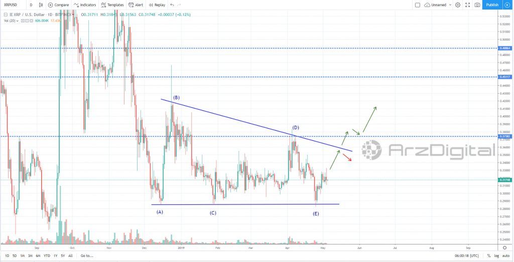 ریپل گرفتار الگوی مثلث نزولی/ تحلیل تکنیکال اختصاصی قیمت ریپل 5 می (15 اردیبهشت)