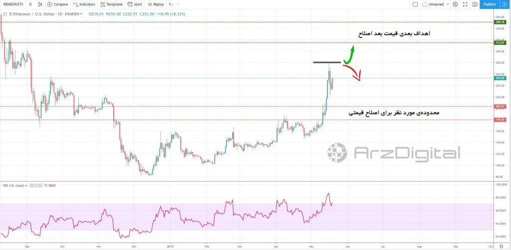 آیا مقاومت 280 دلاری باعث شروع اصلاح قیمت اتریوم میشود؟ آیا مقاومت 280 دلاری باعث شروع اصلاح قیمت اتریوم میشود؟