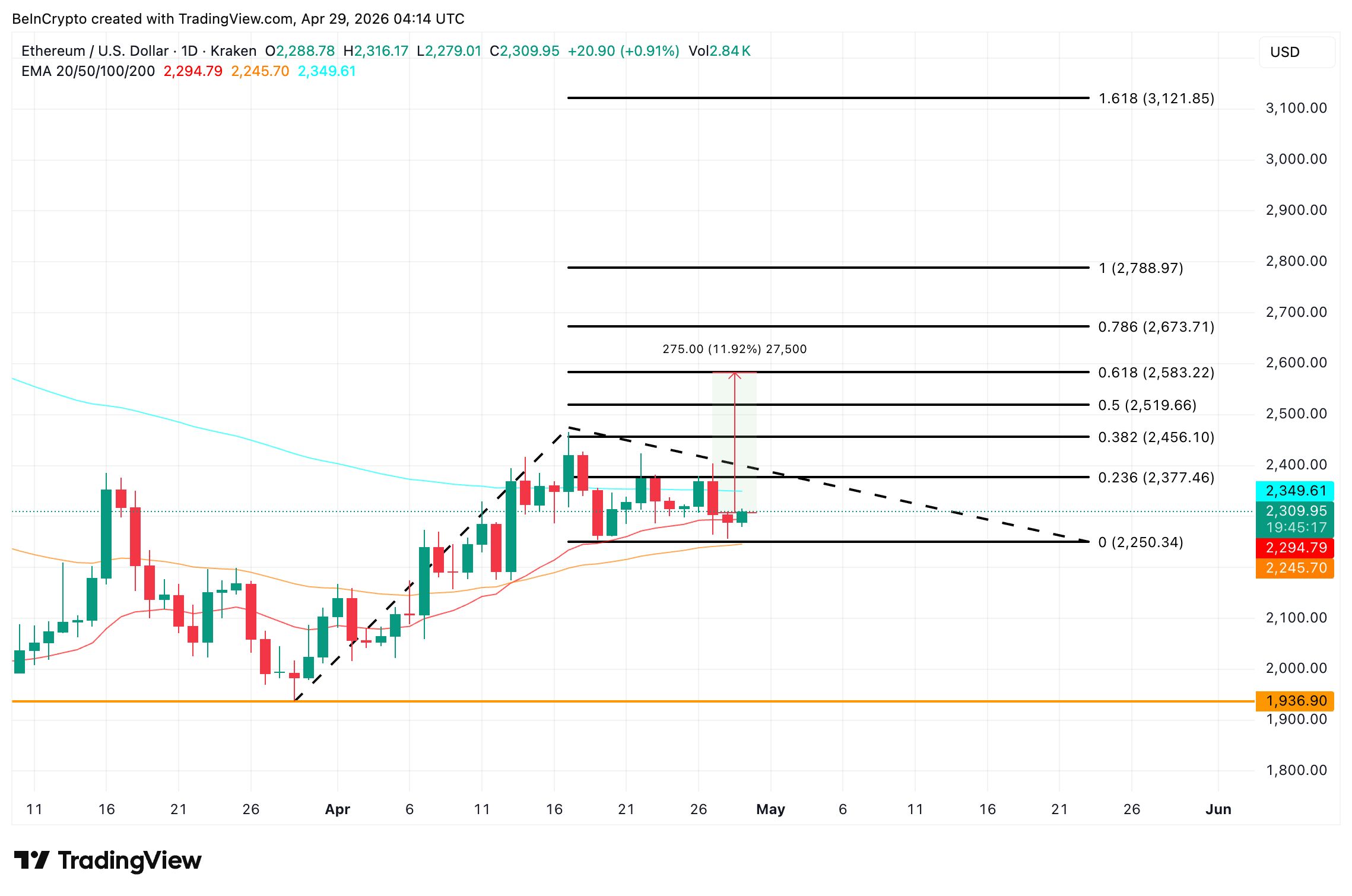 تحلیل تکنیکال قیمت اتریوم