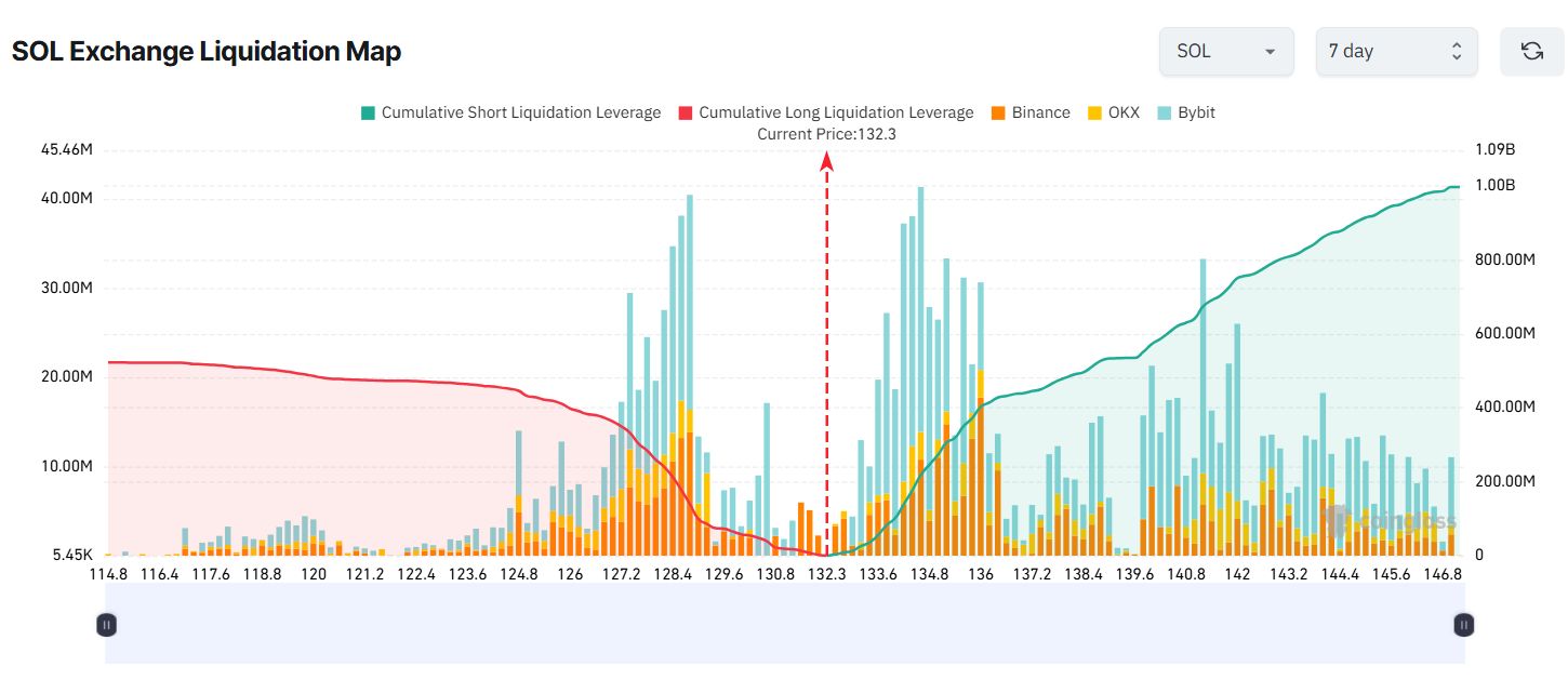 نقشه لیکوییدیشن صرافی&zwnj;ها برای سولانا