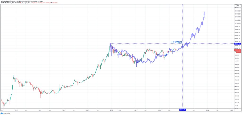 نمودار قیمت بیت کوین