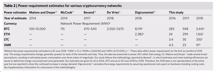 بررسی مصرف انرژی و تولید آلاینده‌های کربنی در فرایند استخراج بیت کوین