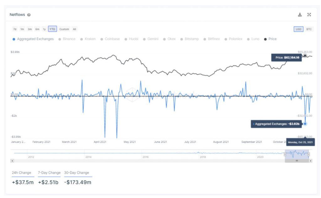 مردم در حال خارج‌کردن سرمایه از صرافی‌ها؛ شبکه بیت کوین می‌گوید روند قیمت صعودی است!