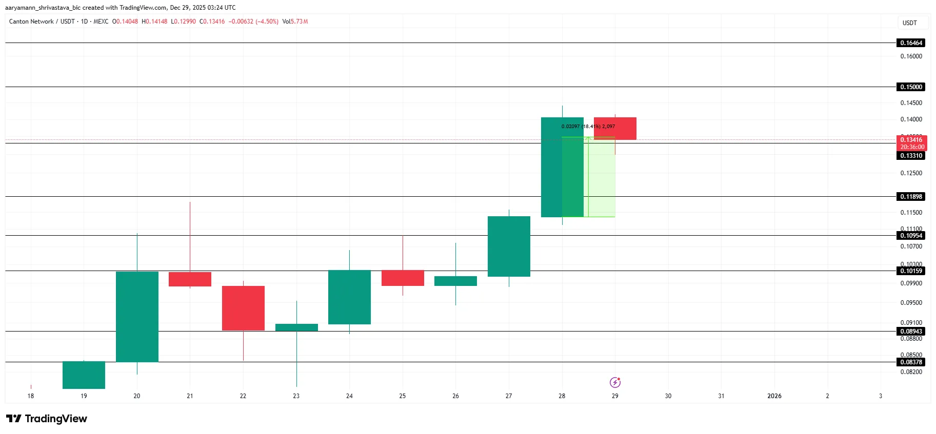 تحلیل قیمت کانتون CC