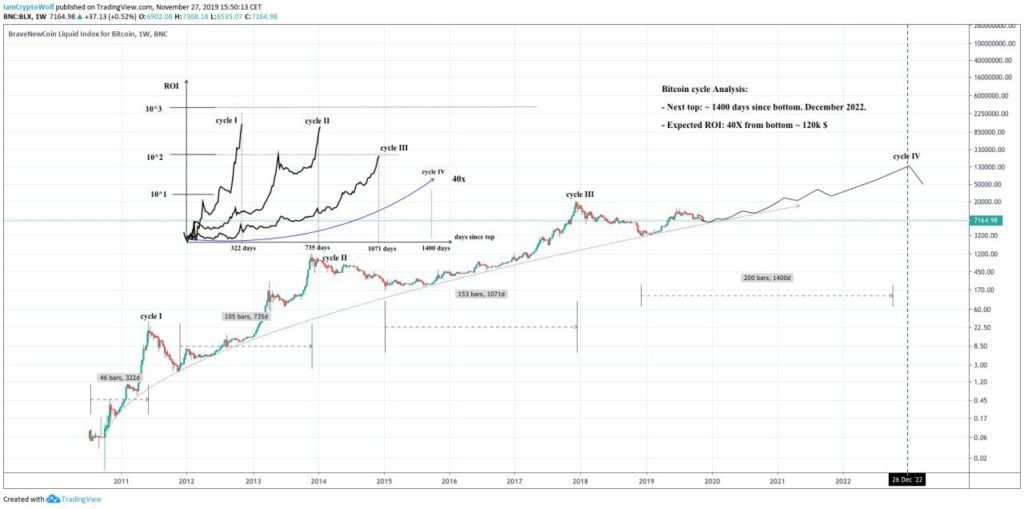 چرخه‌های صعودی بیت کوین، پیش‌بینی فاز صعودی بعدی