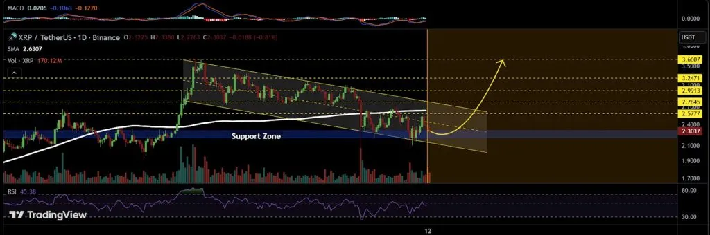 کاهش ۵ درصدی قیمت ریپل با وجود جذب ۲۴۵ میلیون دلار سرمایه در صندوق ETF قیمت ریپل