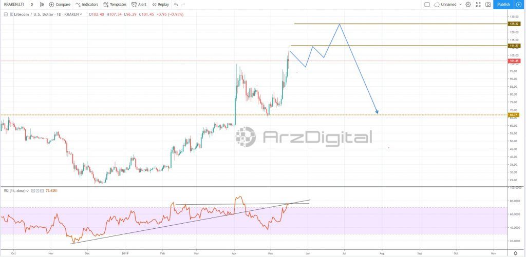 آیا لایت کوین به پایان روند صعودی خود نزدیک شده است؟
